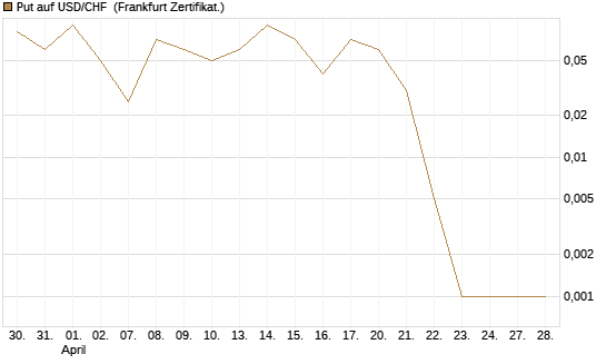 Put auf USD/CHF [Dt. Bank AG] Chart