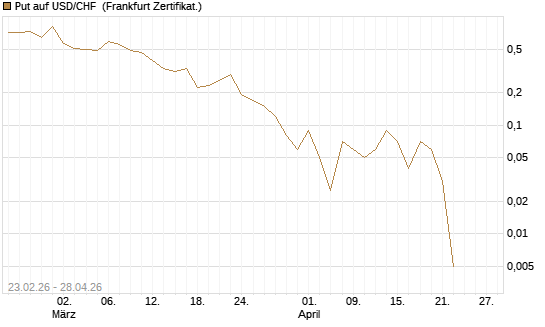 Put auf USD/CHF [Dt. Bank AG] Chart