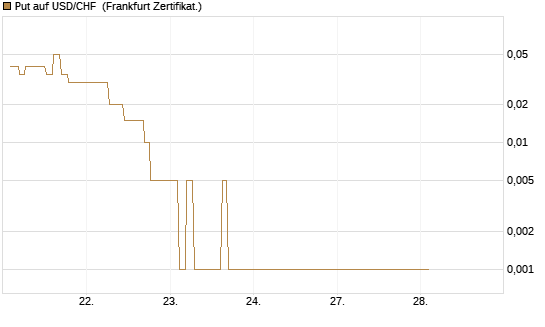 Put auf USD/CHF [Dt. Bank AG] Chart