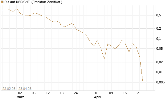 Put auf USD/CHF [Dt. Bank AG] Chart