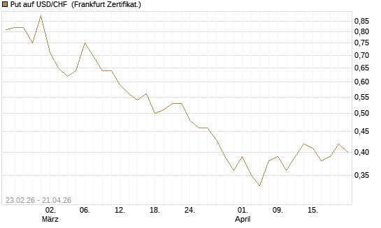 Put auf USD/CHF [Dt. Bank AG] Chart
