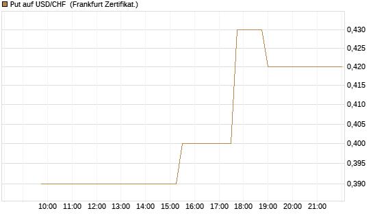 Put auf USD/CHF [Dt. Bank AG] Chart