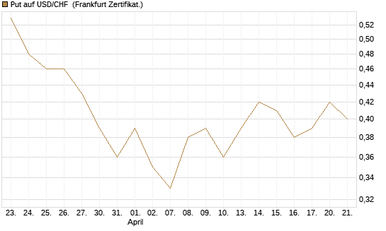 Put auf USD/CHF [Dt. Bank AG] Chart