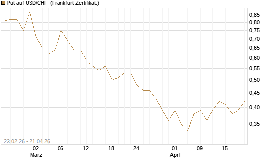 Put auf USD/CHF [Dt. Bank AG] Chart