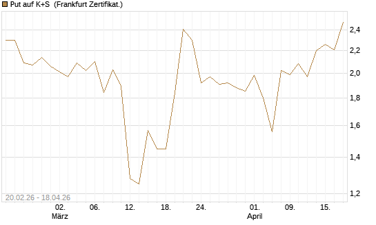 Put auf K+S [Société Générale Effekten GmbH] Chart