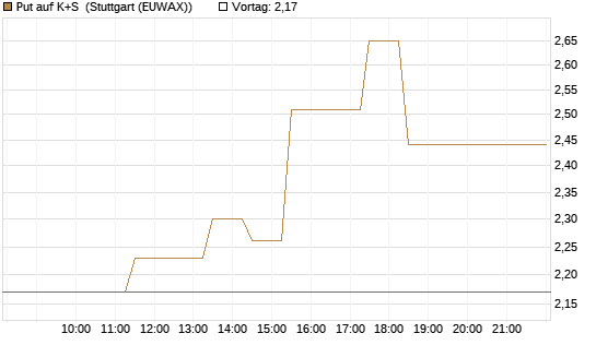 Put auf K+S [Société Générale Effekten GmbH] Chart