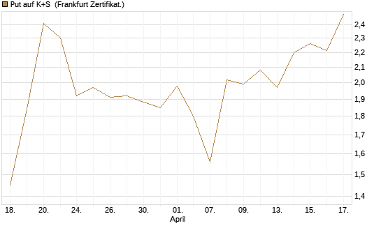 Put auf K+S [Société Générale Effekten GmbH] Chart