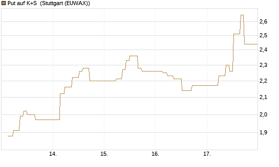Put auf K+S [Société Générale Effekten GmbH] Chart