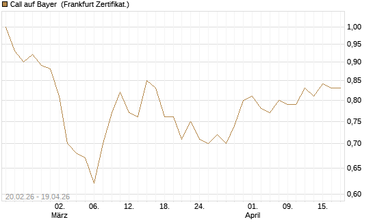 Call auf Bayer [Société Générale Effekten GmbH] Chart