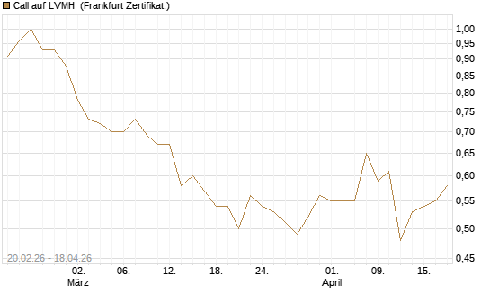 Call auf LVMH [Société Générale Effekten GmbH] Chart