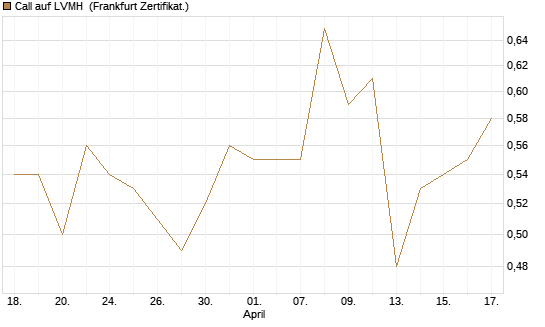Call auf LVMH [Société Générale Effekten GmbH] Chart
