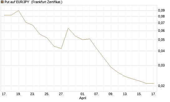 Put auf EUR/JPY [DZ BANK AG] Chart