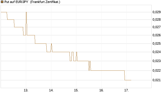 Put auf EUR/JPY [DZ BANK AG] Chart