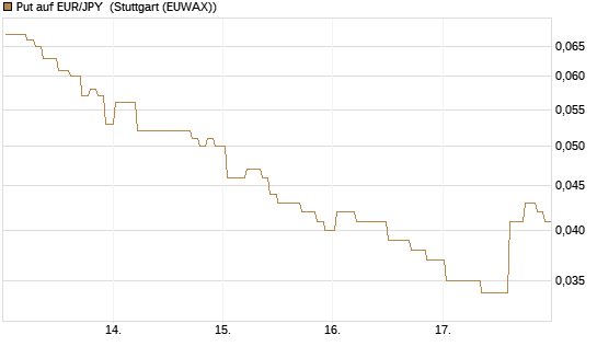 Put auf EUR/JPY [DZ BANK AG] Chart