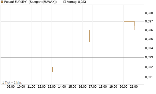 Put auf EUR/JPY [DZ BANK AG] Chart