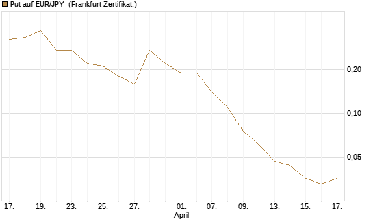 Put auf EUR/JPY [DZ BANK AG] Chart