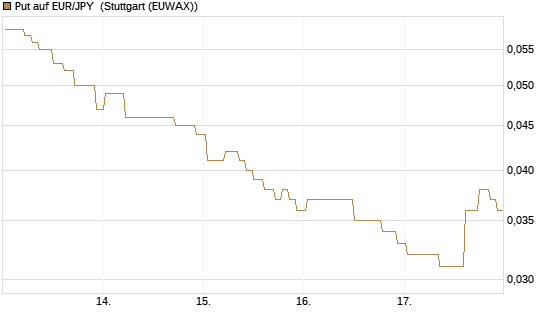Put auf EUR/JPY [DZ BANK AG] Chart