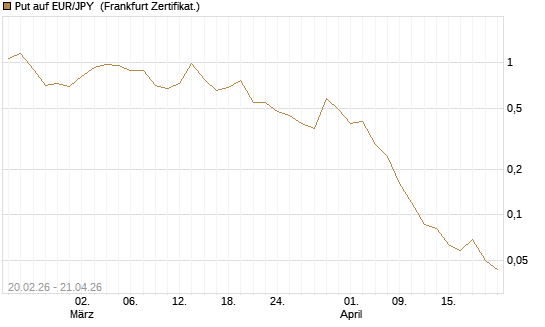 Put auf EUR/JPY [DZ BANK AG] Chart