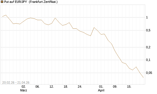 Put auf EUR/JPY [DZ BANK AG] Chart