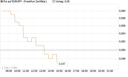 Put auf EUR/JPY [DZ BANK AG] Chart