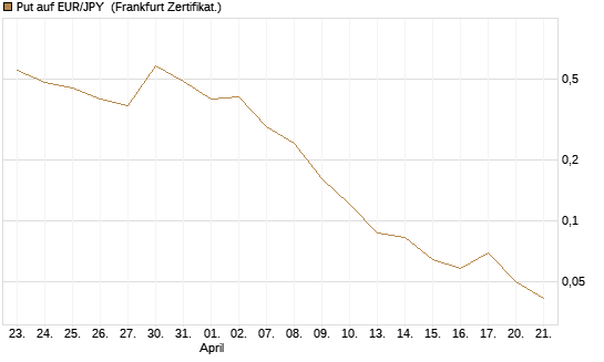 Put auf EUR/JPY [DZ BANK AG] Chart