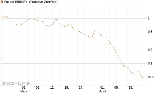 Put auf EUR/JPY [DZ BANK AG] Chart