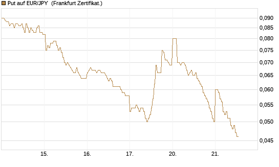 Put auf EUR/JPY [DZ BANK AG] Chart