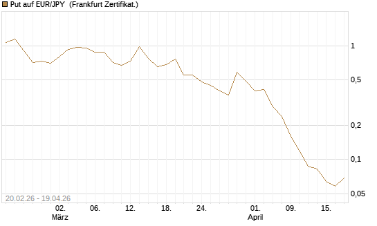 Put auf EUR/JPY [DZ BANK AG] Chart