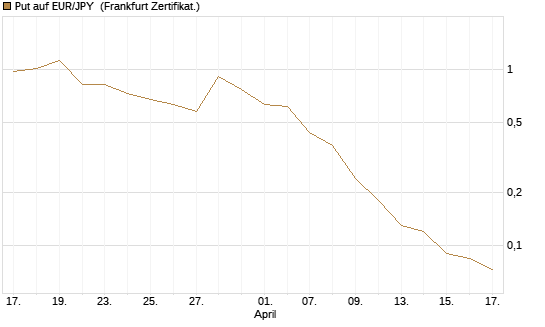 Put auf EUR/JPY [DZ BANK AG] Chart