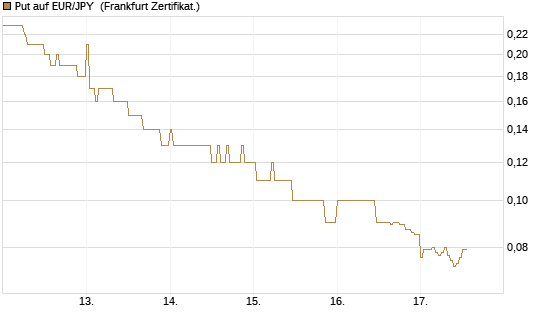 Put auf EUR/JPY [DZ BANK AG] Chart