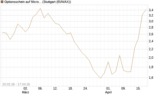 Optionsschein auf Microsoft [Goldman Sachs Bank Europe SE] Chart