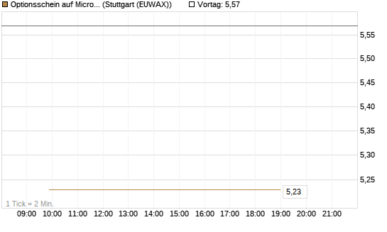 Optionsschein auf Microsoft [Goldman Sachs Bank Europe SE] Chart