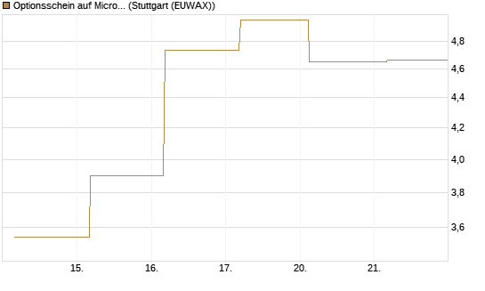 Optionsschein auf Microsoft [Goldman Sachs Bank Europe SE] Chart