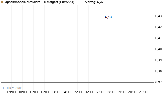 Optionsschein auf Microsoft [Goldman Sachs Bank Europe SE] Chart