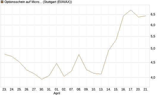 Optionsschein auf Microsoft [Goldman Sachs Bank Europe SE] Chart
