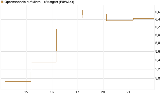 Optionsschein auf Microsoft [Goldman Sachs Bank Europe SE] Chart