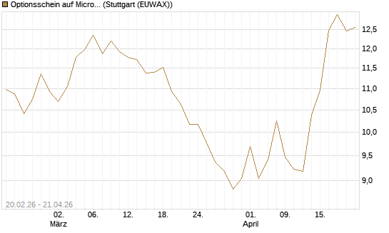 Optionsschein auf Microsoft [Goldman Sachs Bank Europe SE] Chart