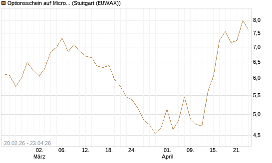 Optionsschein auf Microsoft [Goldman Sachs Bank Europe SE] Chart