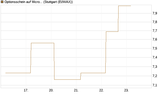 Optionsschein auf Microsoft [Goldman Sachs Bank Europe SE] Chart