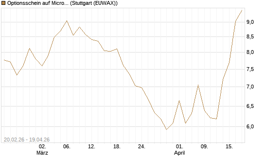 Optionsschein auf Microsoft [Goldman Sachs Bank Europe SE] Chart