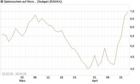 Optionsschein auf Microsoft [Goldman Sachs Bank Europe SE] Chart