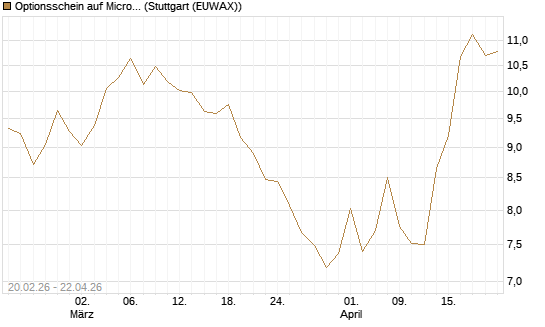 Optionsschein auf Microsoft [Goldman Sachs Bank Europe SE] Chart