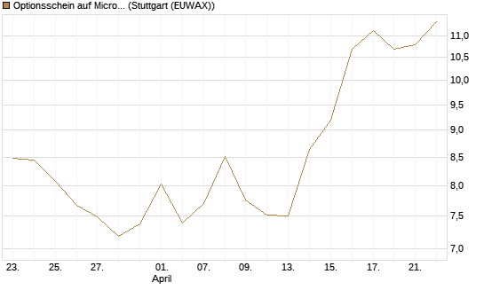Optionsschein auf Microsoft [Goldman Sachs Bank Europe SE] Chart