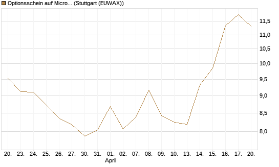 Optionsschein auf Microsoft [Goldman Sachs Bank Europe SE] Chart