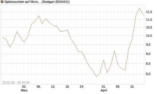 Optionsschein auf Microsoft [Goldman Sachs Bank Europe SE] Chart