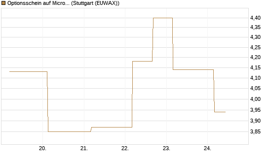 Optionsschein auf Microsoft [Goldman Sachs Bank Europe SE] Chart