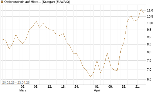 Optionsschein auf Microsoft [Goldman Sachs Bank Europe SE] Chart