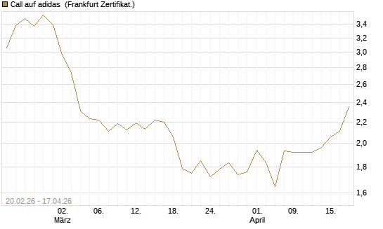 Call auf adidas [UBS AG (London)] Chart