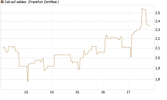 Call auf adidas [UBS AG (London)] Chart