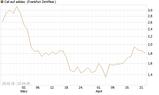 Call auf adidas [UBS AG (London)] Chart